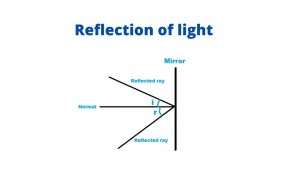 Difference between Reflection and Refraction of light