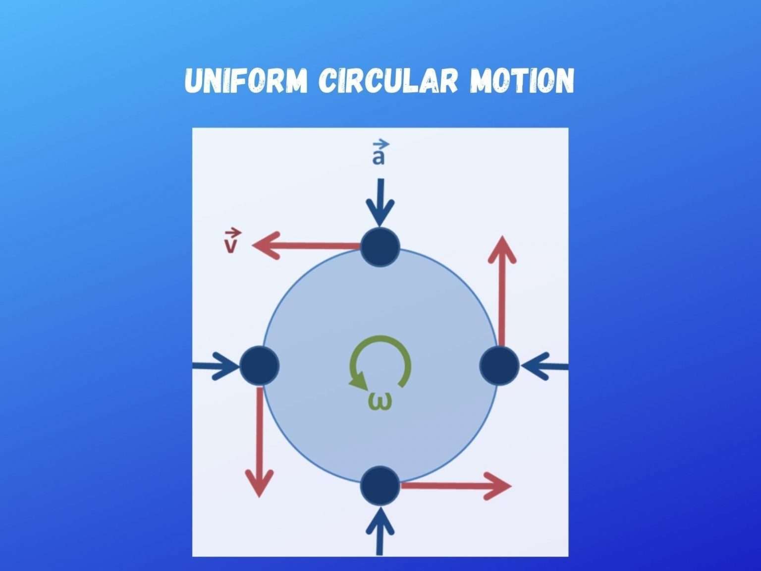 Definition Of Circular Motion - Types, Example And Formula